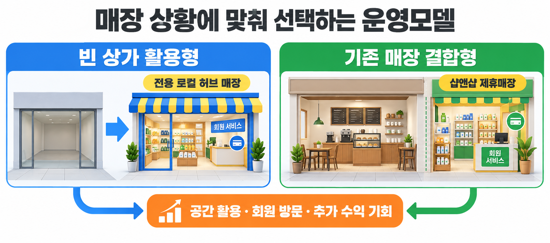 매장 상황에 맞춰 선택하는 운영모델. 빈 상가 활용형 전용 로컬 허브 매장과 기존 매장 결합형 샵앤샵 제휴매장을 비교하고 공간 활용, 회원 방문, 추가 수익 기회를 안내합니다.