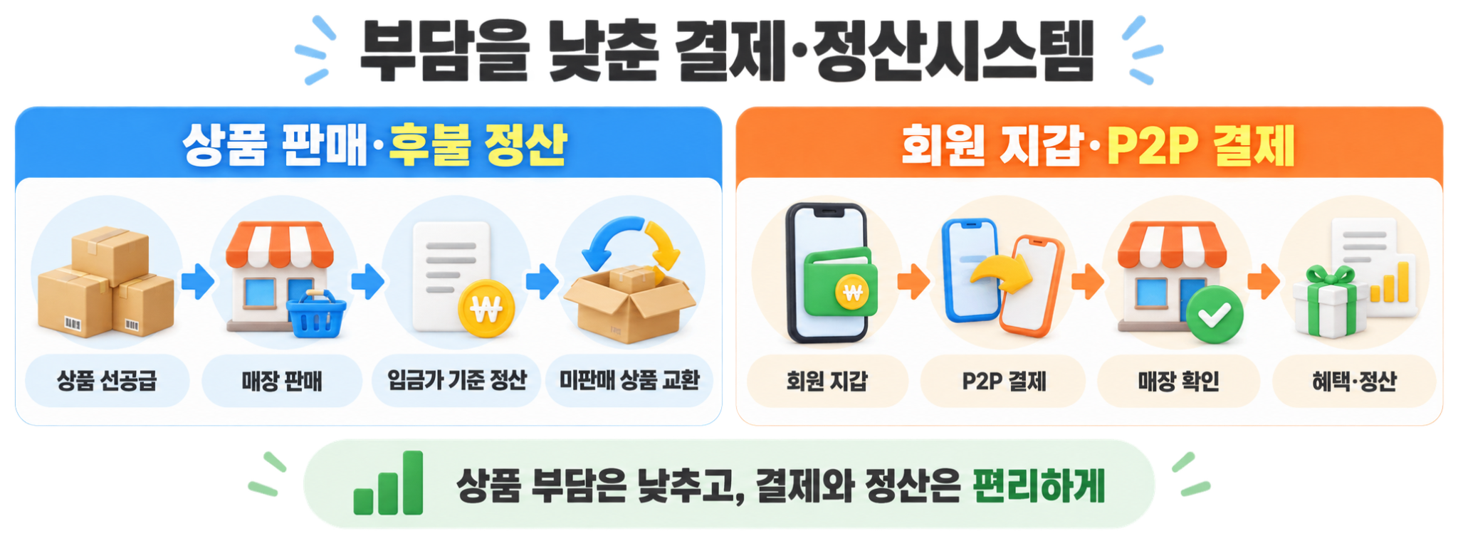 부담을 낮춘 결제·정산시스템. 상품 선공급부터 매장 판매, 입금가 기준 정산, 미판매 상품 교환까지의 후불 정산 과정과 회원 지갑, P2P 결제, 매장 확인, 혜택·정산 과정을 안내합니다.
